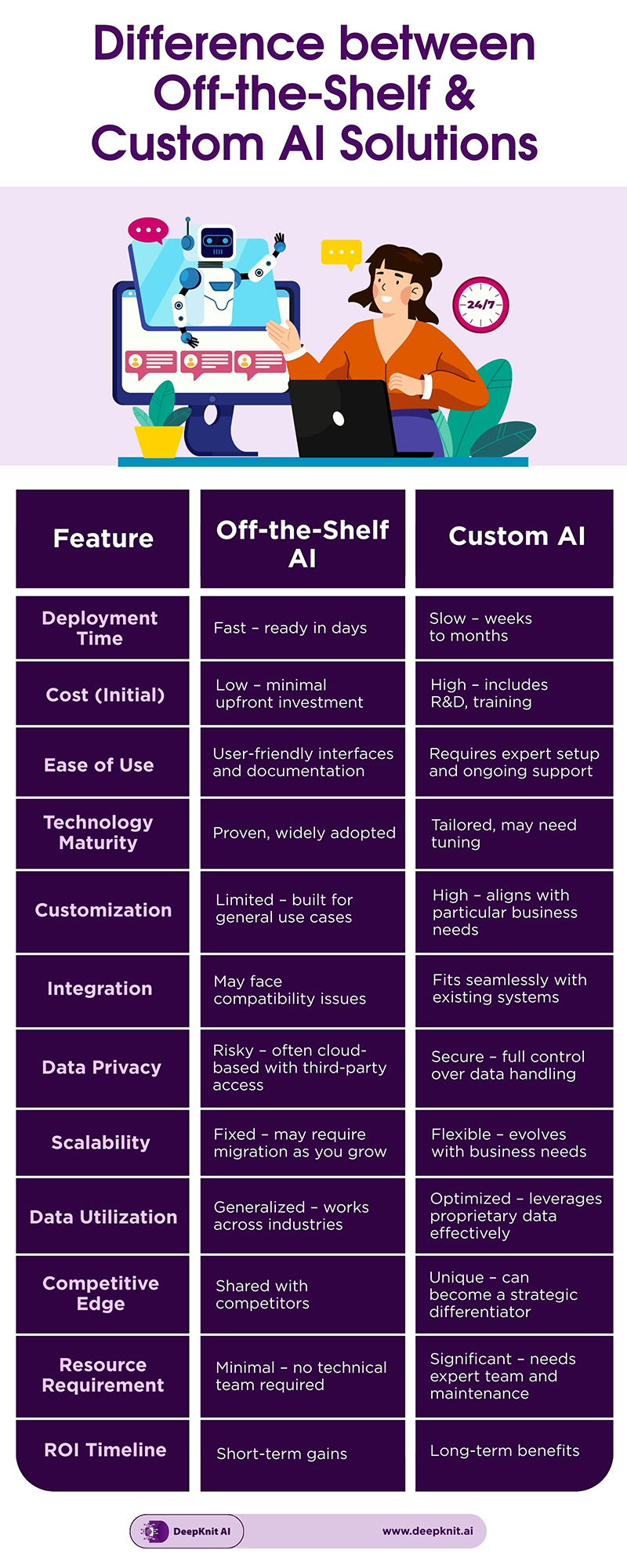 Difference between Off-the-Shelf  Custom AI Solutions