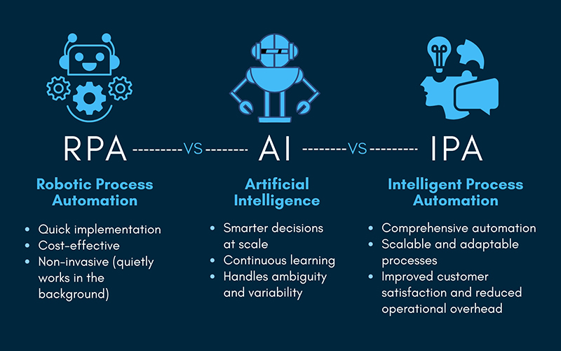 RPA vs AI vs IPA