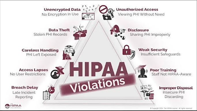 What Are Considered as HIPAA Violations