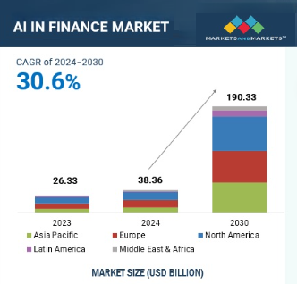 AI Boosts the Financial Sector