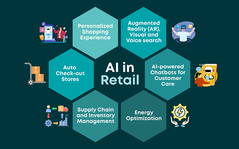 AI in Retail