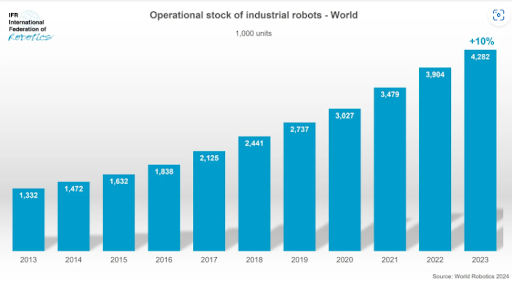 Operational Stock of Industrial Robots