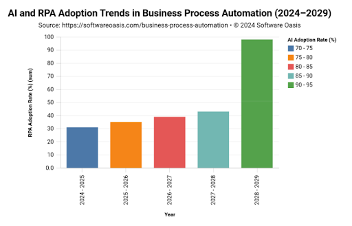 RPA Adoption Trends in Business Process Automation