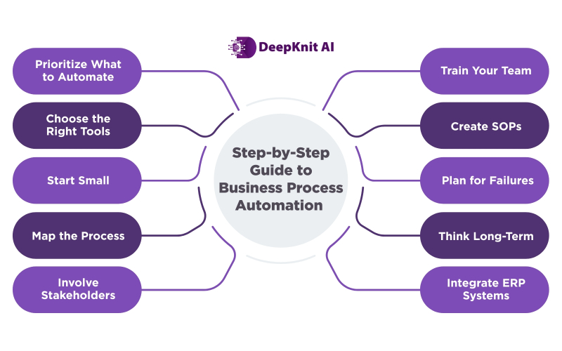 Step-by-Step Guide to Business Process Automation