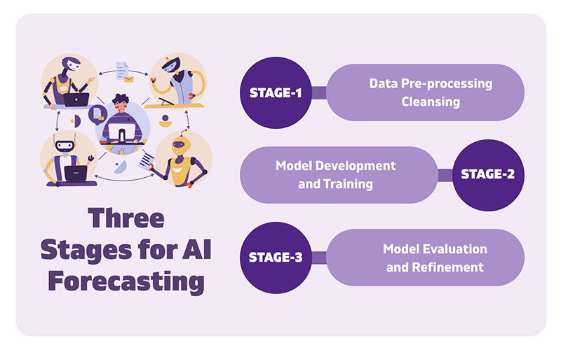 Three Stages for AI Forecasting