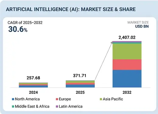Artificial Intelligence Market Size