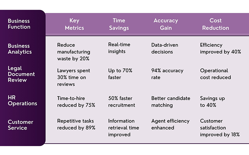 Detailed comparison of how AI impacts key Business Functions