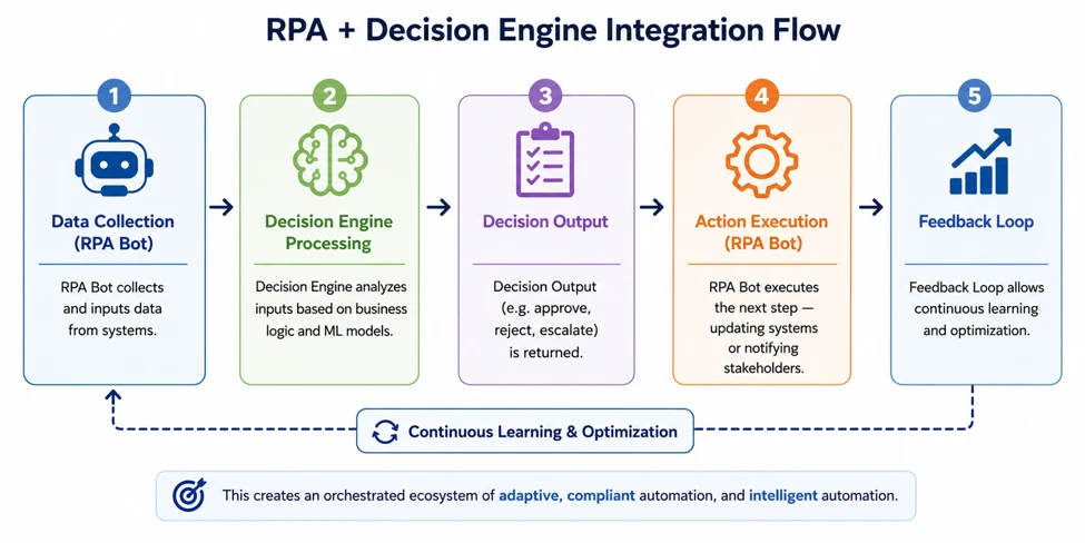 How Decision Engines and RPA Work Together