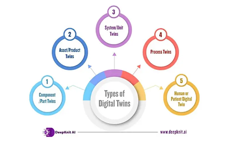 Types of Digital Twins