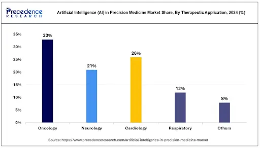 AI in Precision Medicine Market Share