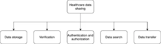 Privacy Preservation in Blockchain Based Healthcare Data Sharing