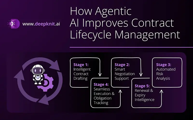 Agentic AI Improves Contract Lifecycle Management
